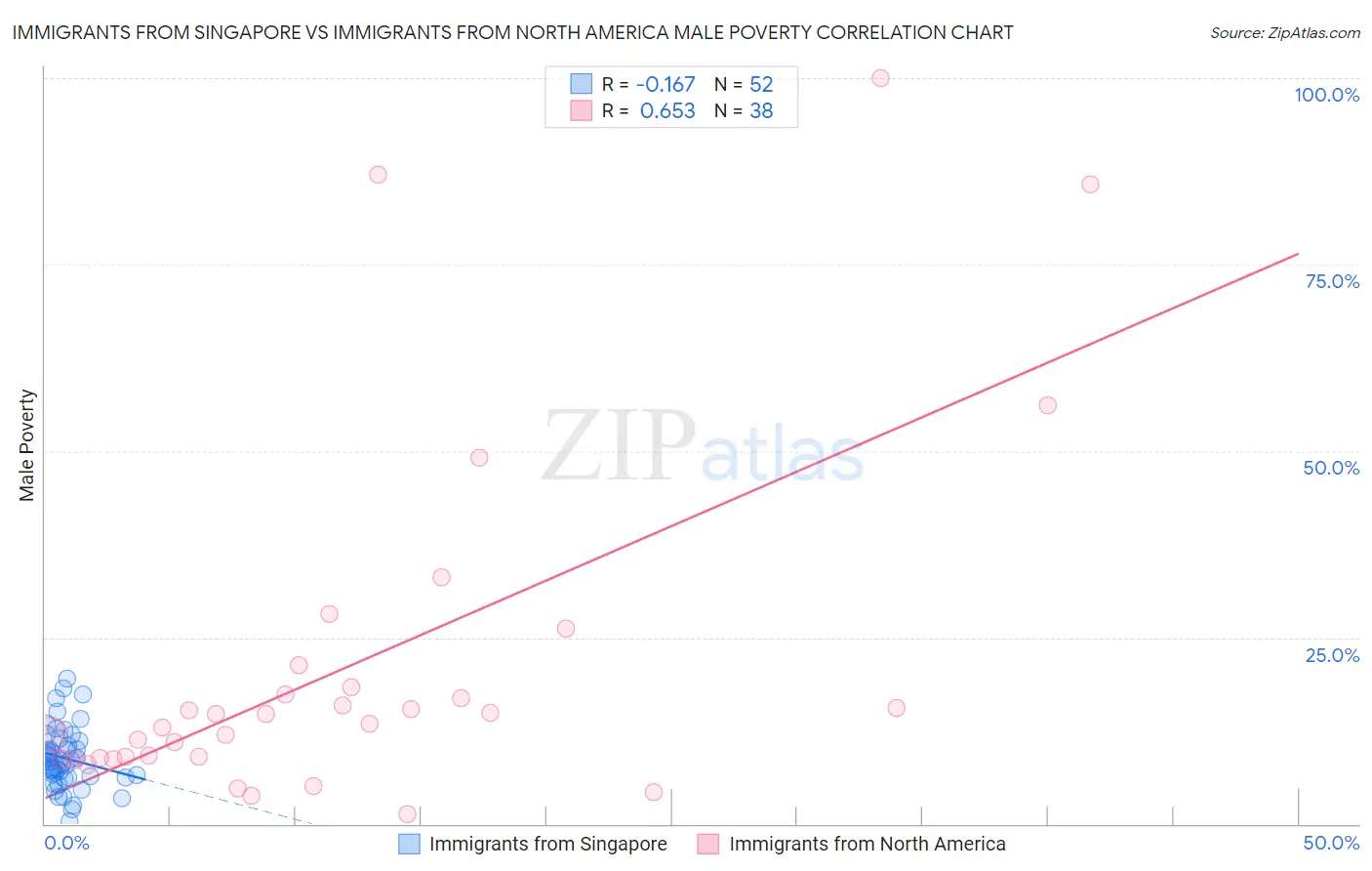 Immigrants from Singapore vs Immigrants from North America Male Poverty