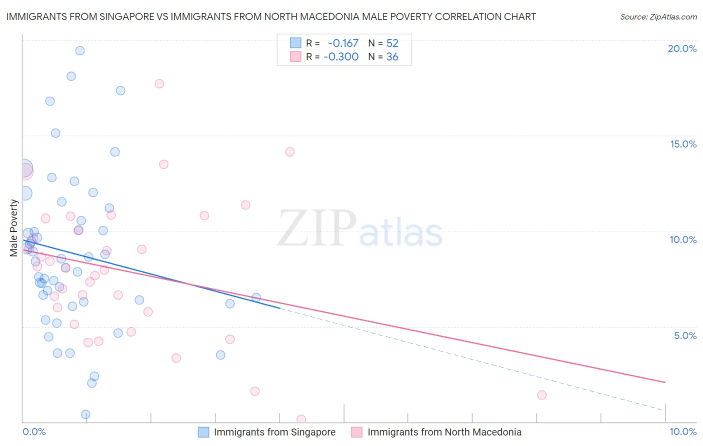 Immigrants from Singapore vs Immigrants from North Macedonia Male Poverty