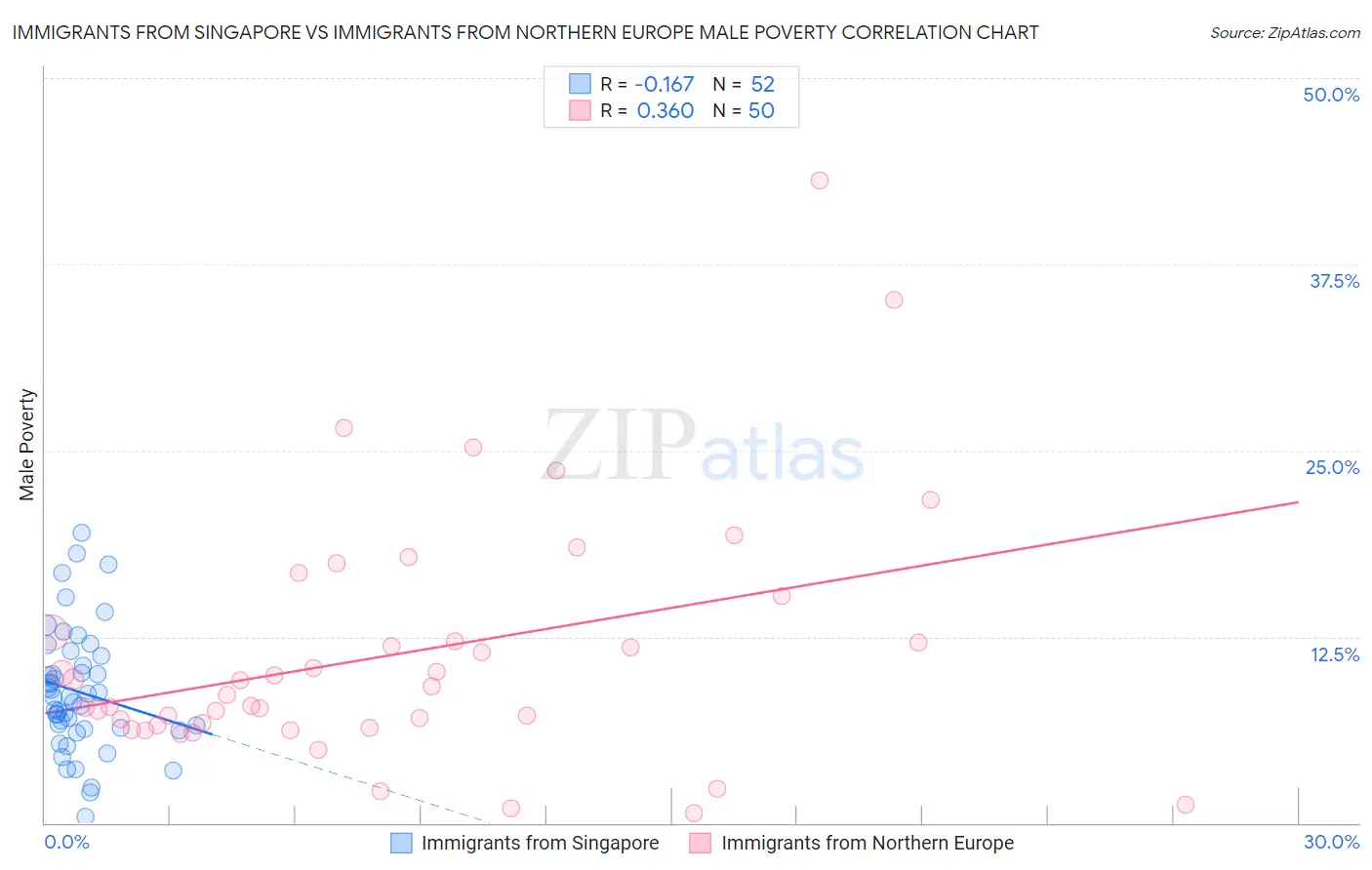 Immigrants from Singapore vs Immigrants from Northern Europe Male Poverty