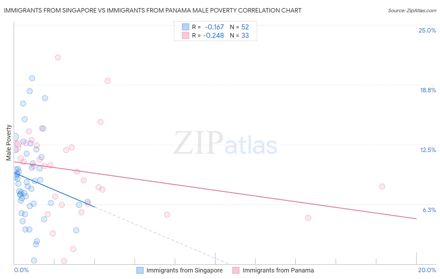 Immigrants from Singapore vs Immigrants from Panama Male Poverty