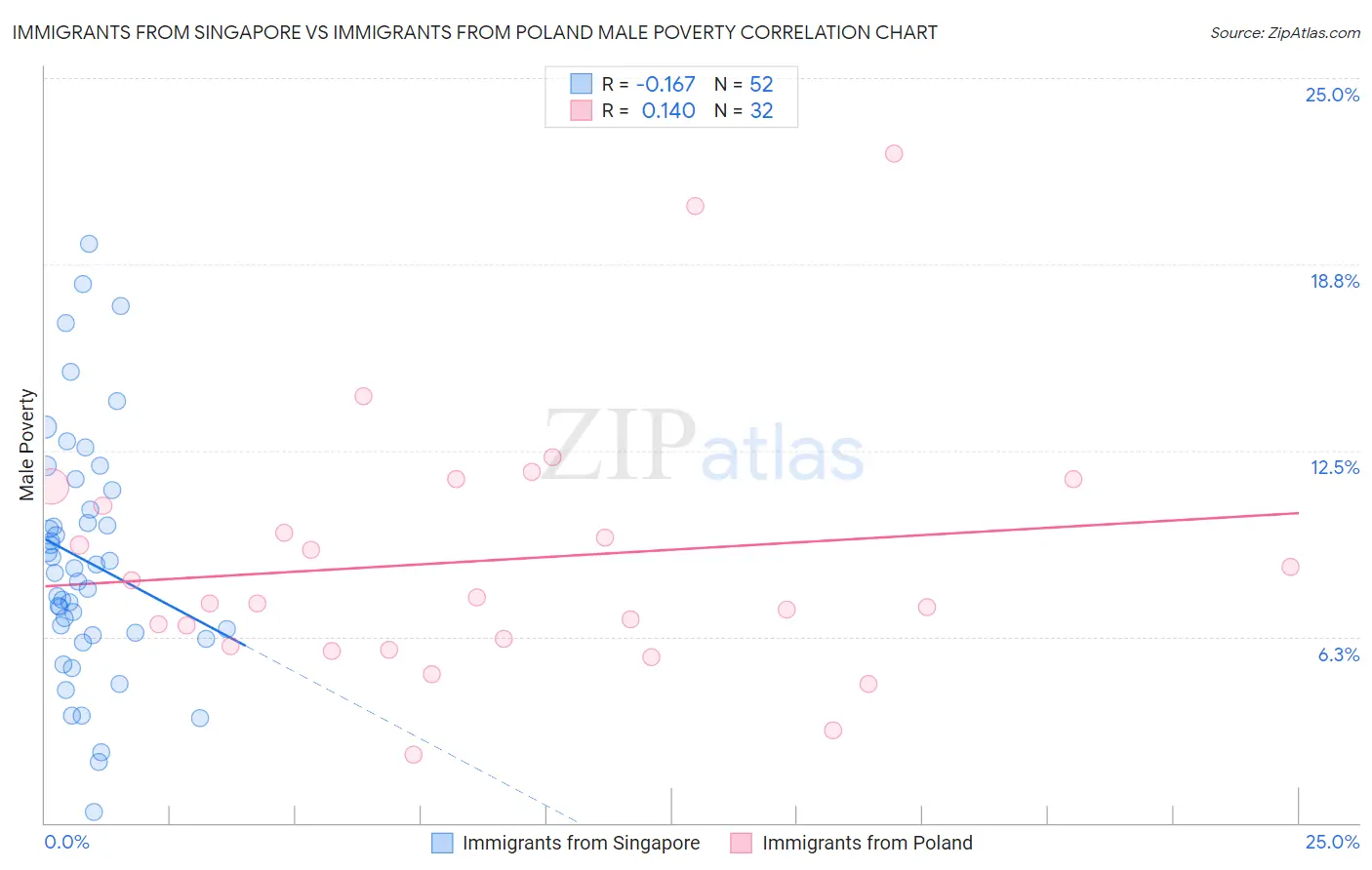 Immigrants from Singapore vs Immigrants from Poland Male Poverty