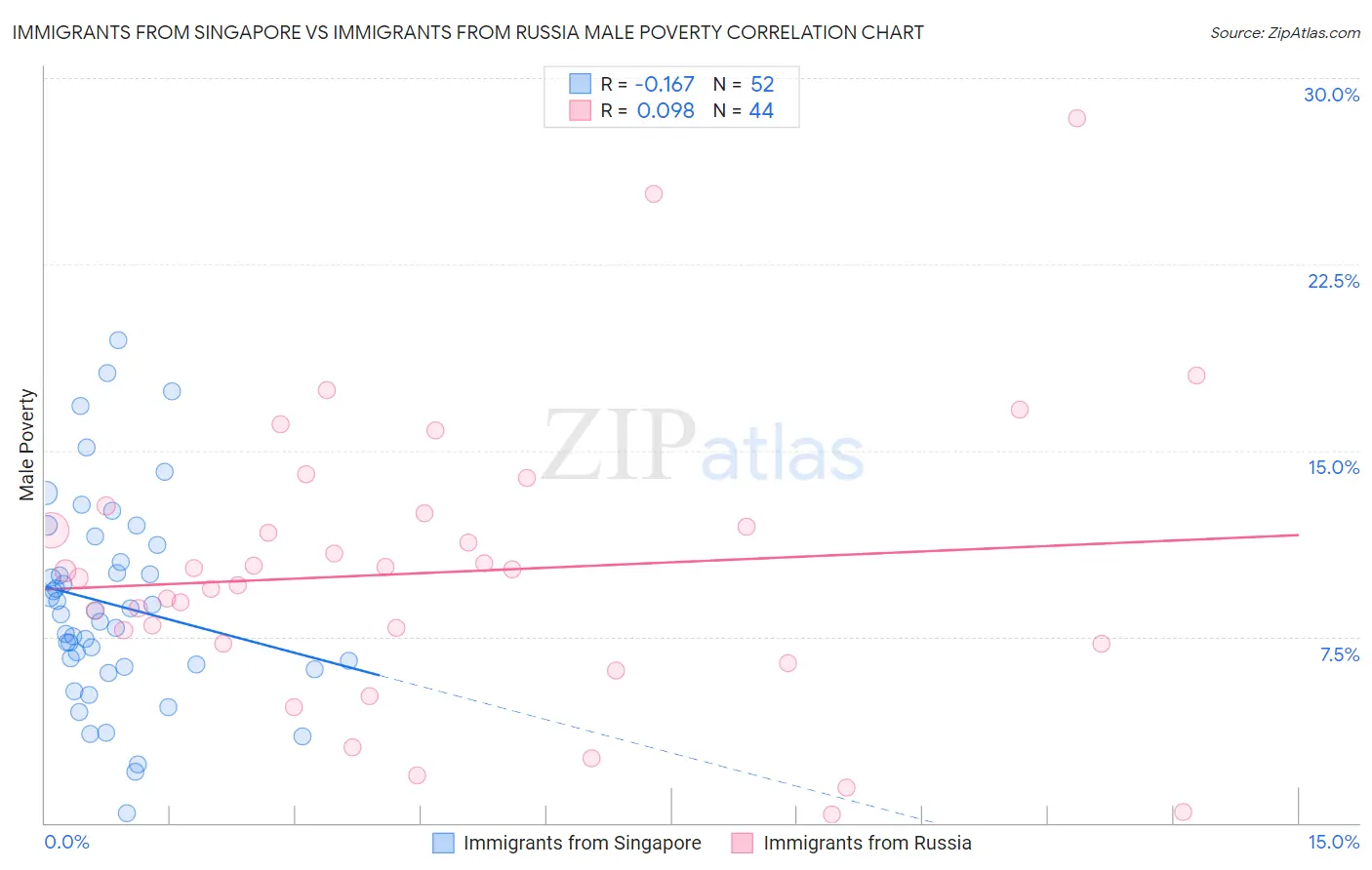 Immigrants from Singapore vs Immigrants from Russia Male Poverty