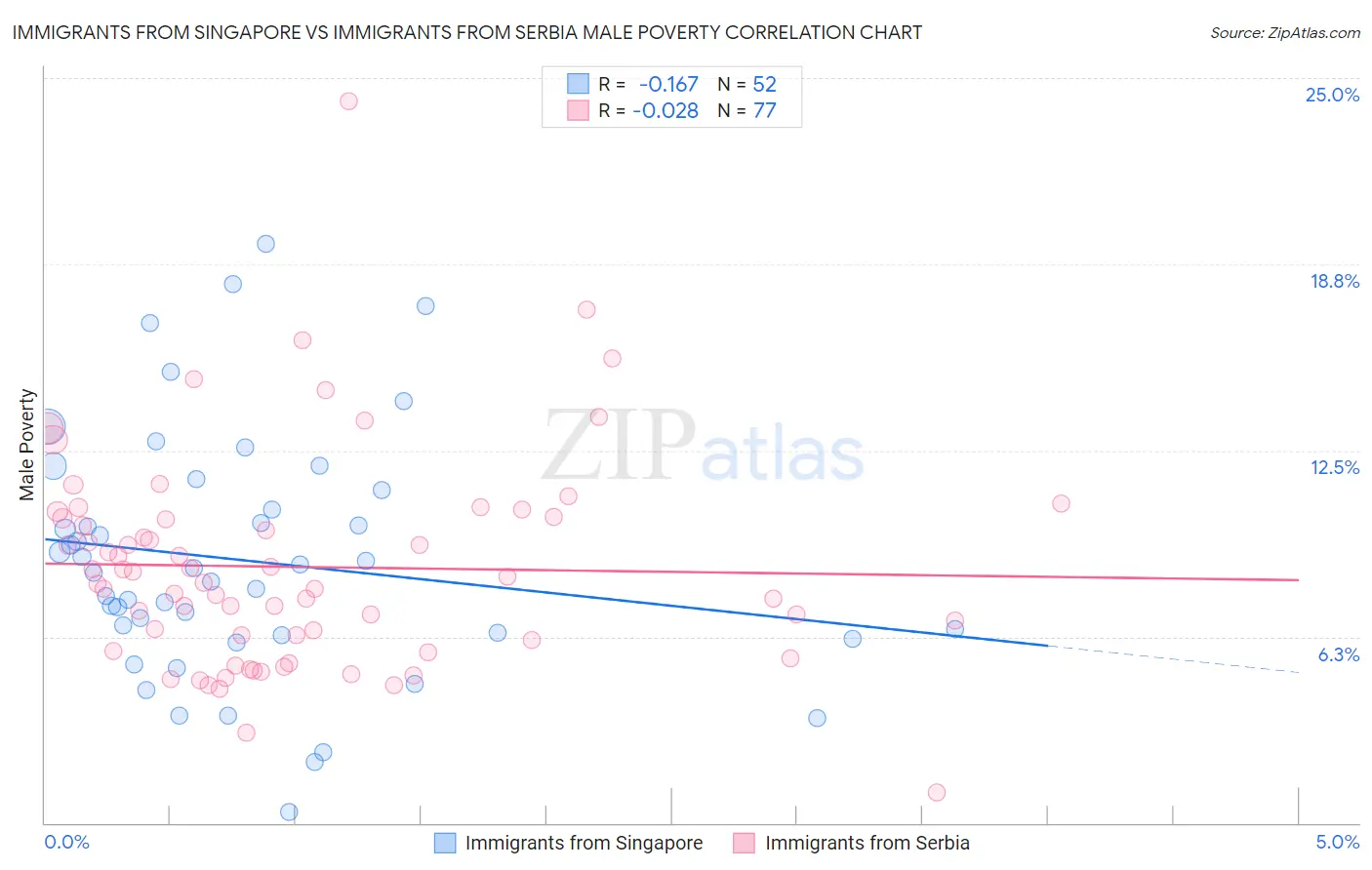 Immigrants from Singapore vs Immigrants from Serbia Male Poverty