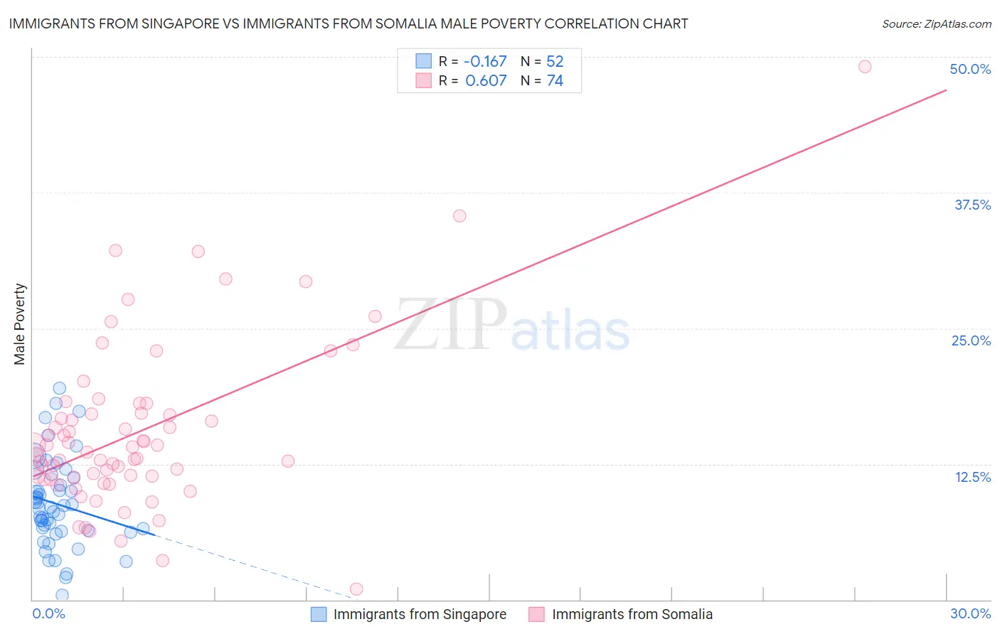 Immigrants from Singapore vs Immigrants from Somalia Male Poverty