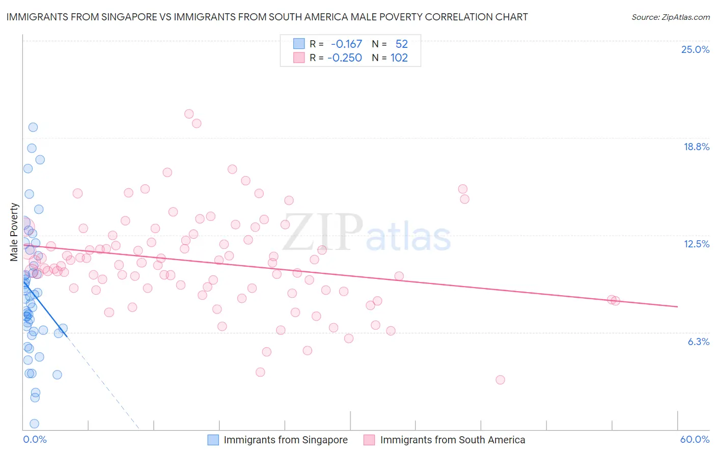 Immigrants from Singapore vs Immigrants from South America Male Poverty