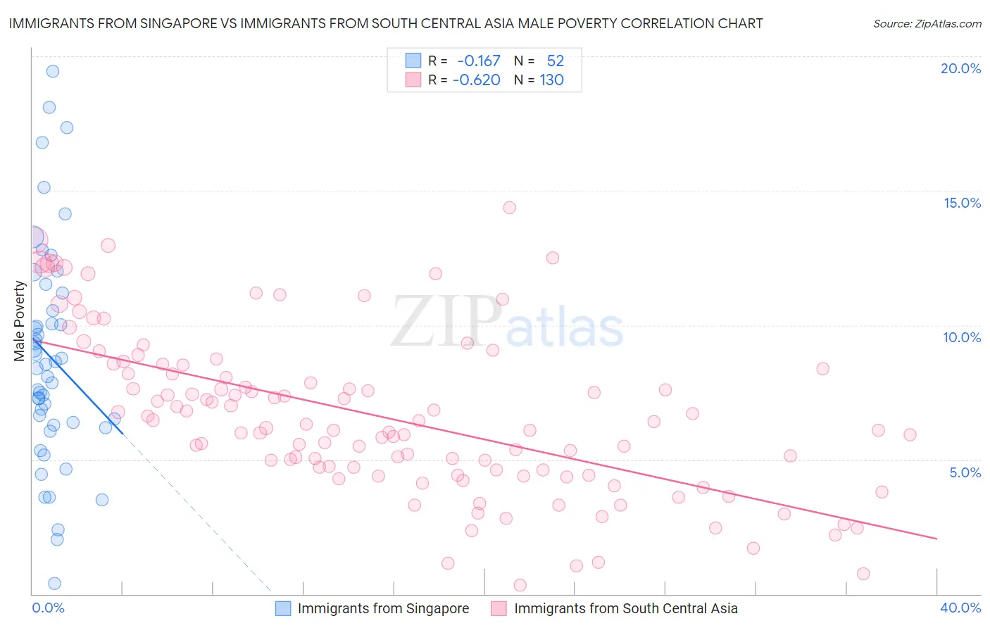 Immigrants from Singapore vs Immigrants from South Central Asia Male Poverty