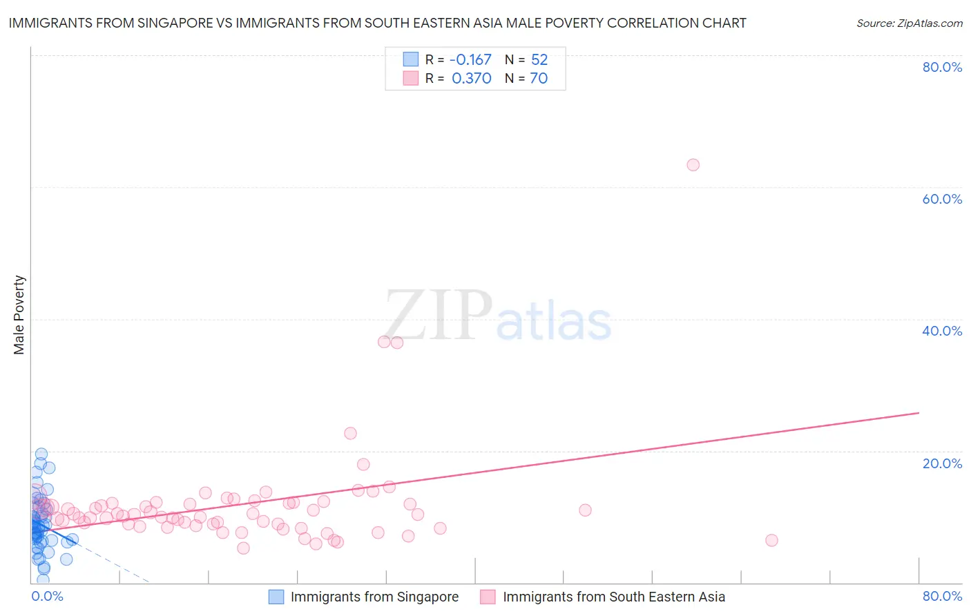 Immigrants from Singapore vs Immigrants from South Eastern Asia Male Poverty