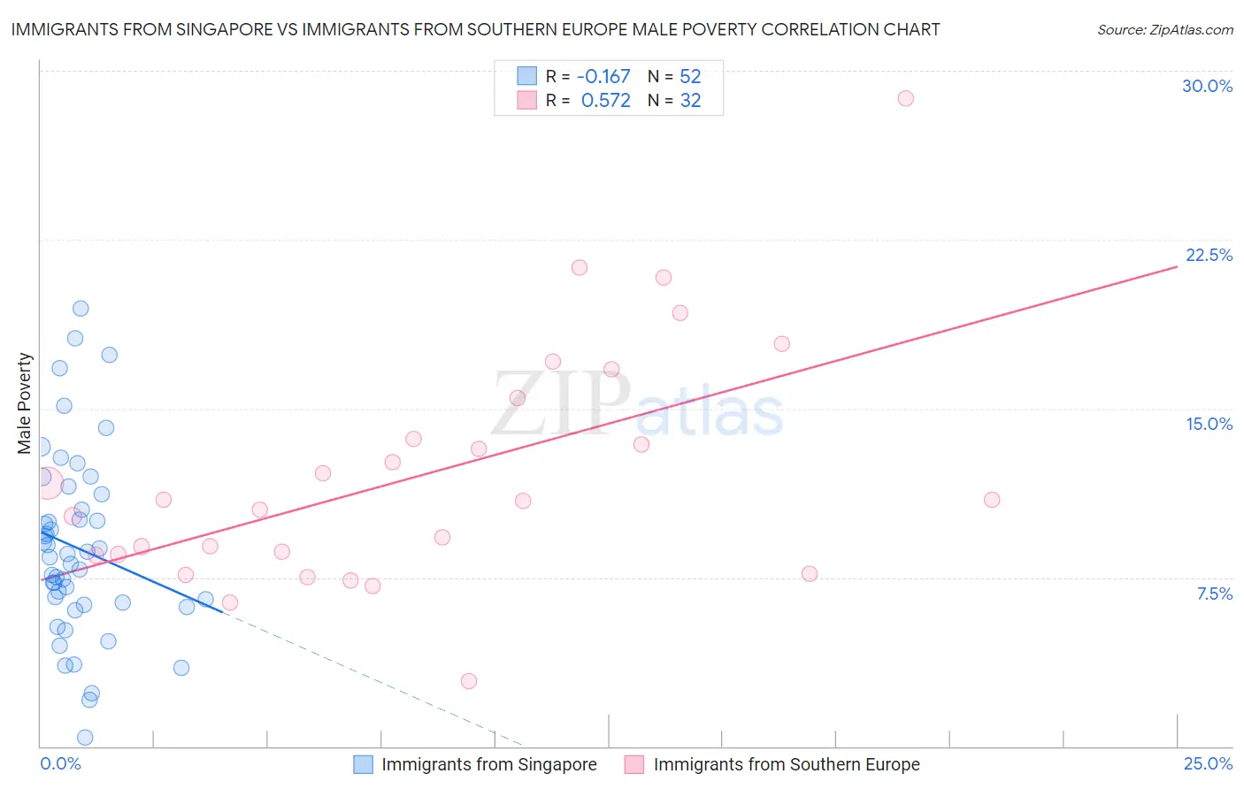 Immigrants from Singapore vs Immigrants from Southern Europe Male Poverty