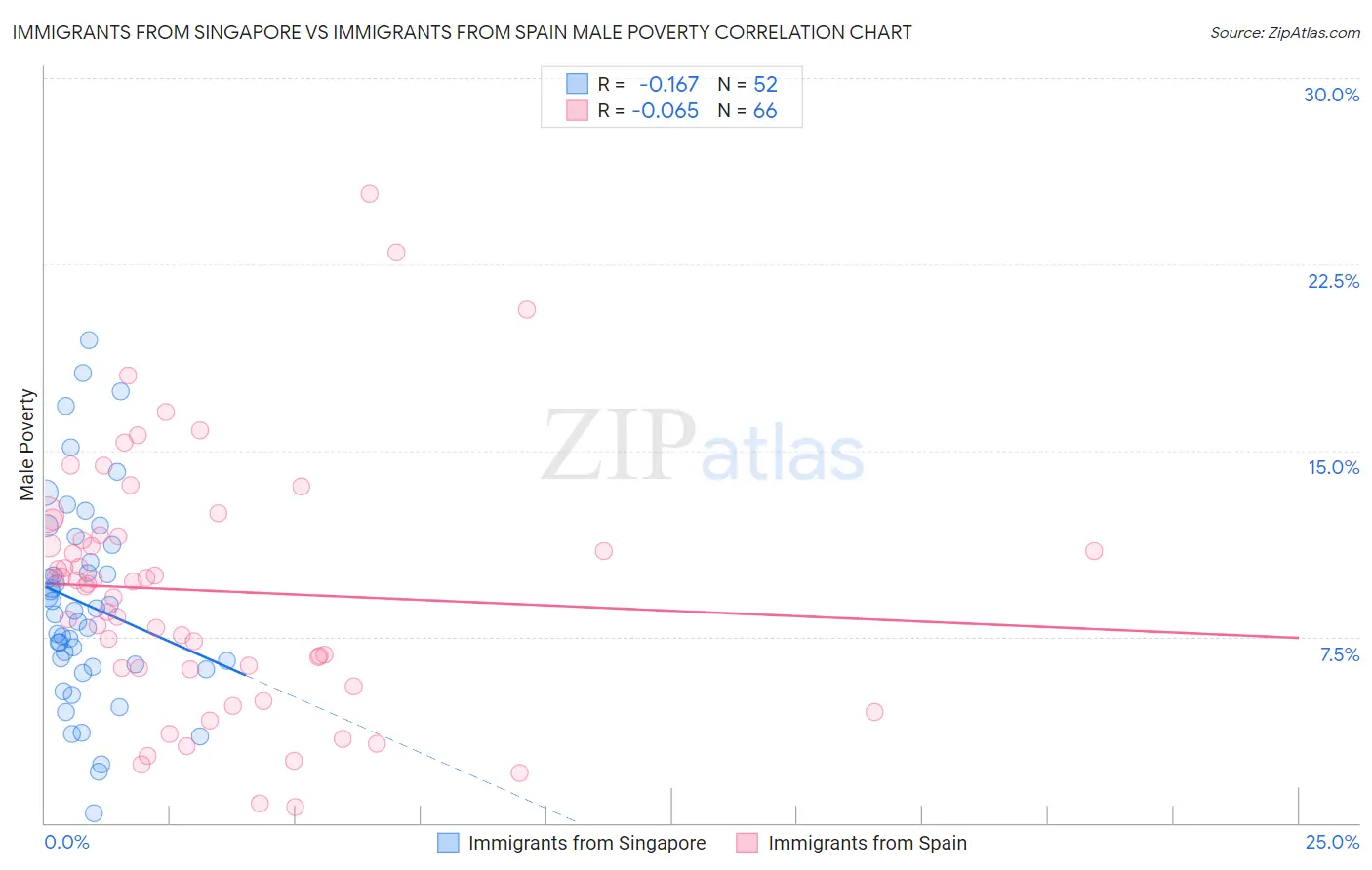 Immigrants from Singapore vs Immigrants from Spain Male Poverty