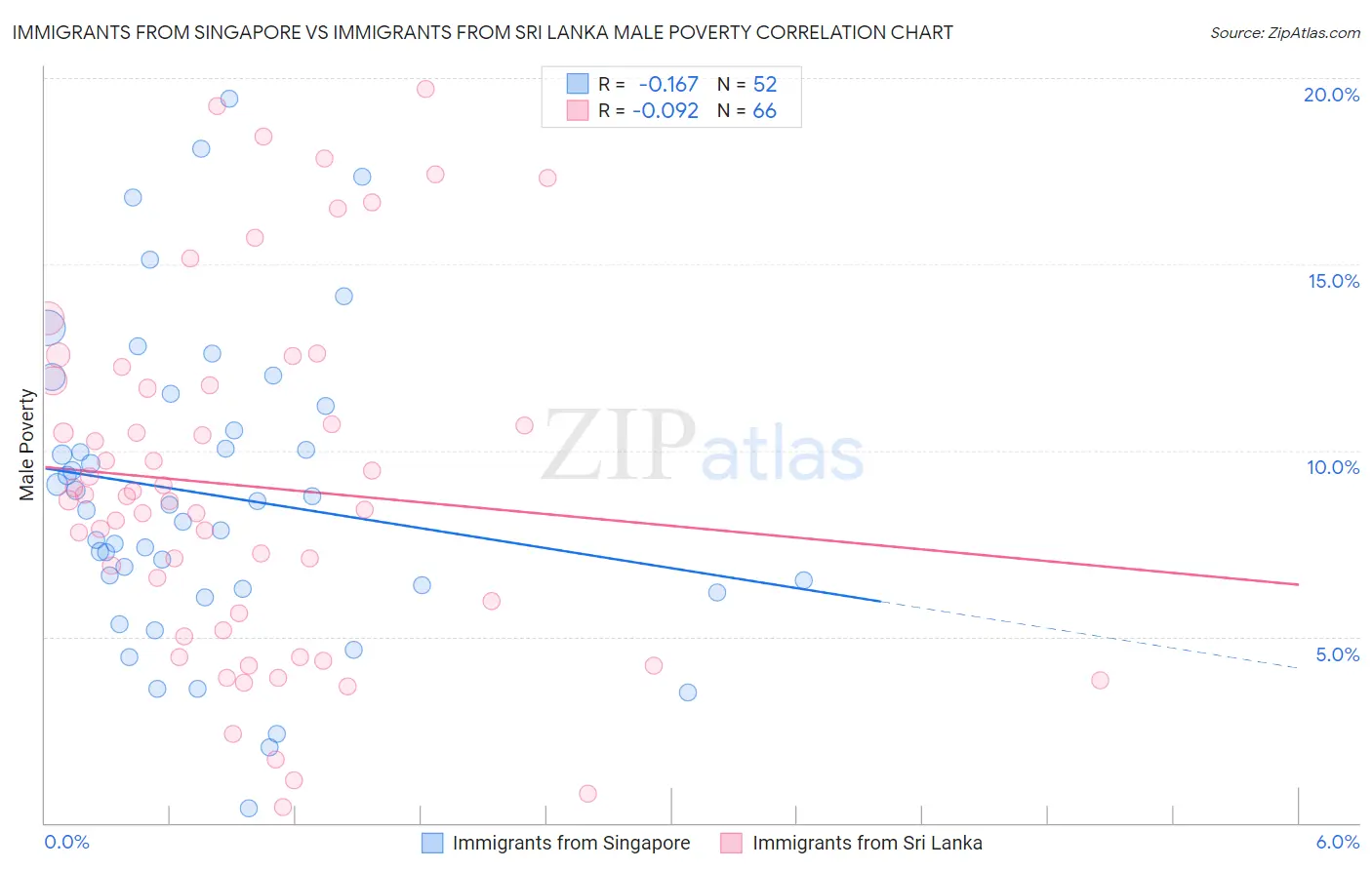 Immigrants from Singapore vs Immigrants from Sri Lanka Male Poverty