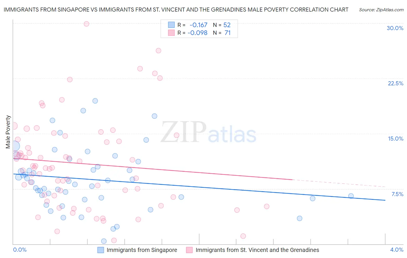 Immigrants from Singapore vs Immigrants from St. Vincent and the Grenadines Male Poverty