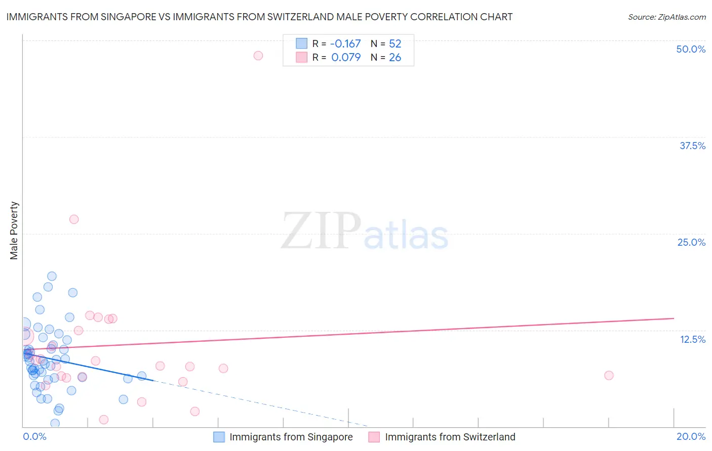 Immigrants from Singapore vs Immigrants from Switzerland Male Poverty