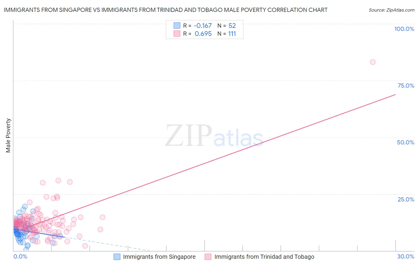 Immigrants from Singapore vs Immigrants from Trinidad and Tobago Male Poverty