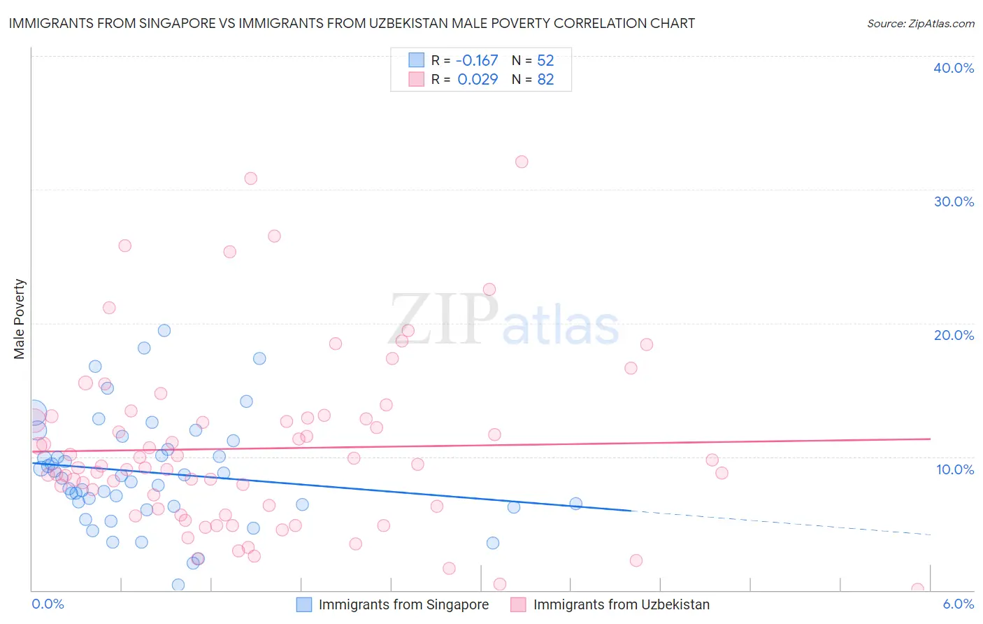 Immigrants from Singapore vs Immigrants from Uzbekistan Male Poverty