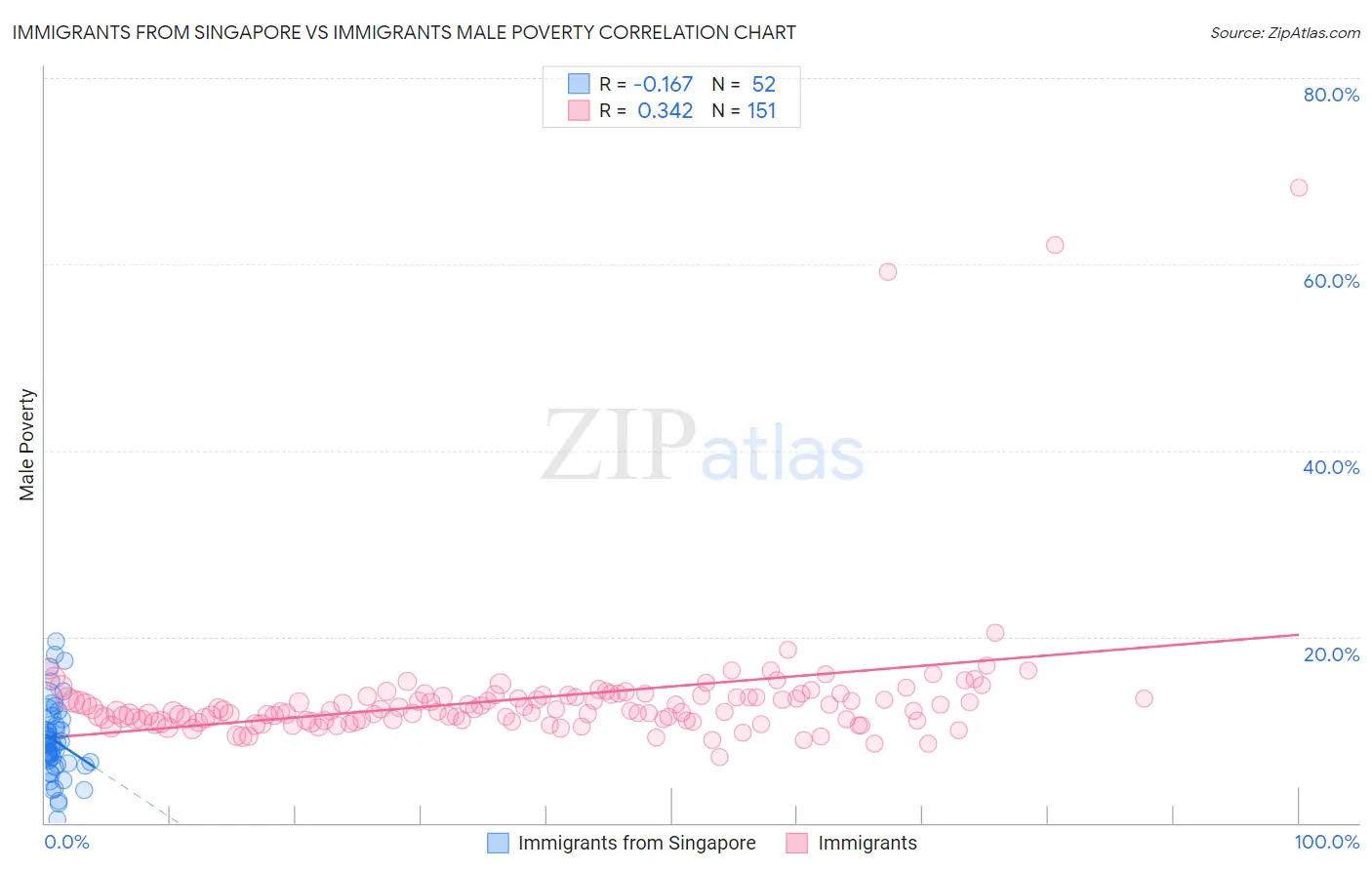 Immigrants from Singapore vs Immigrants Male Poverty