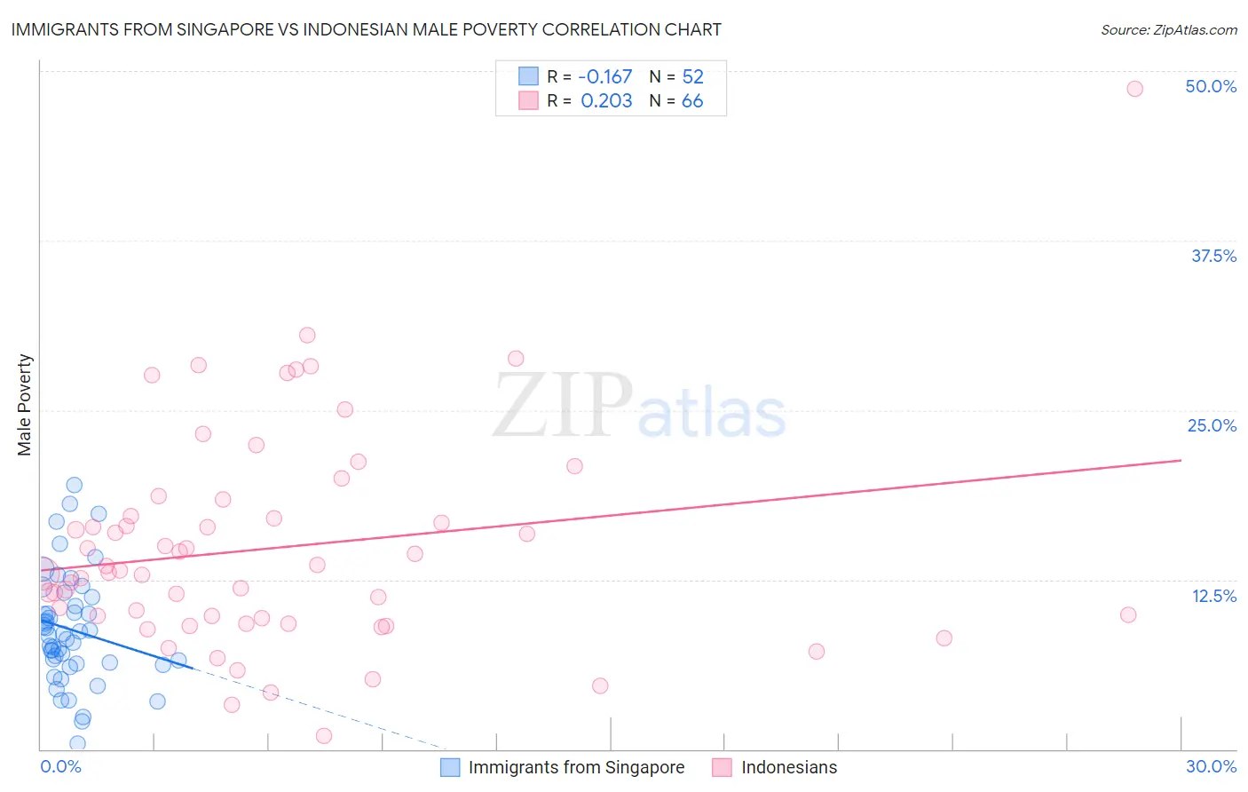 Immigrants from Singapore vs Indonesian Male Poverty