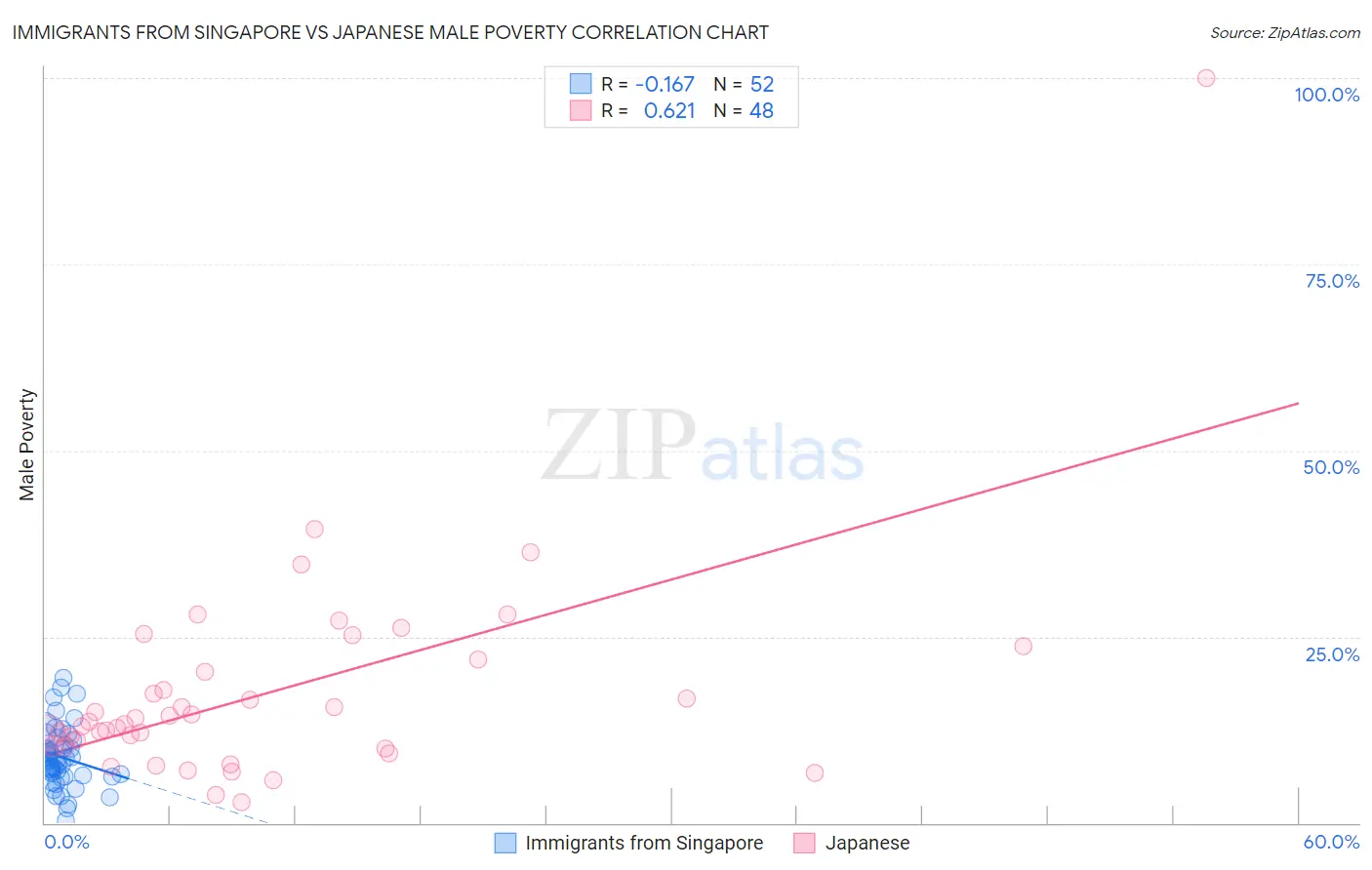 Immigrants from Singapore vs Japanese Male Poverty