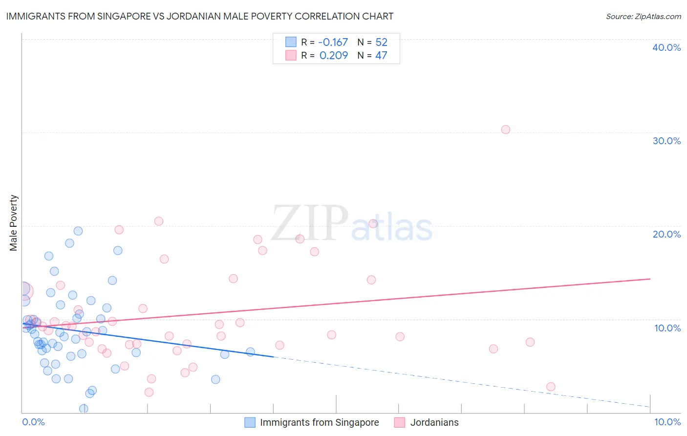 Immigrants from Singapore vs Jordanian Male Poverty