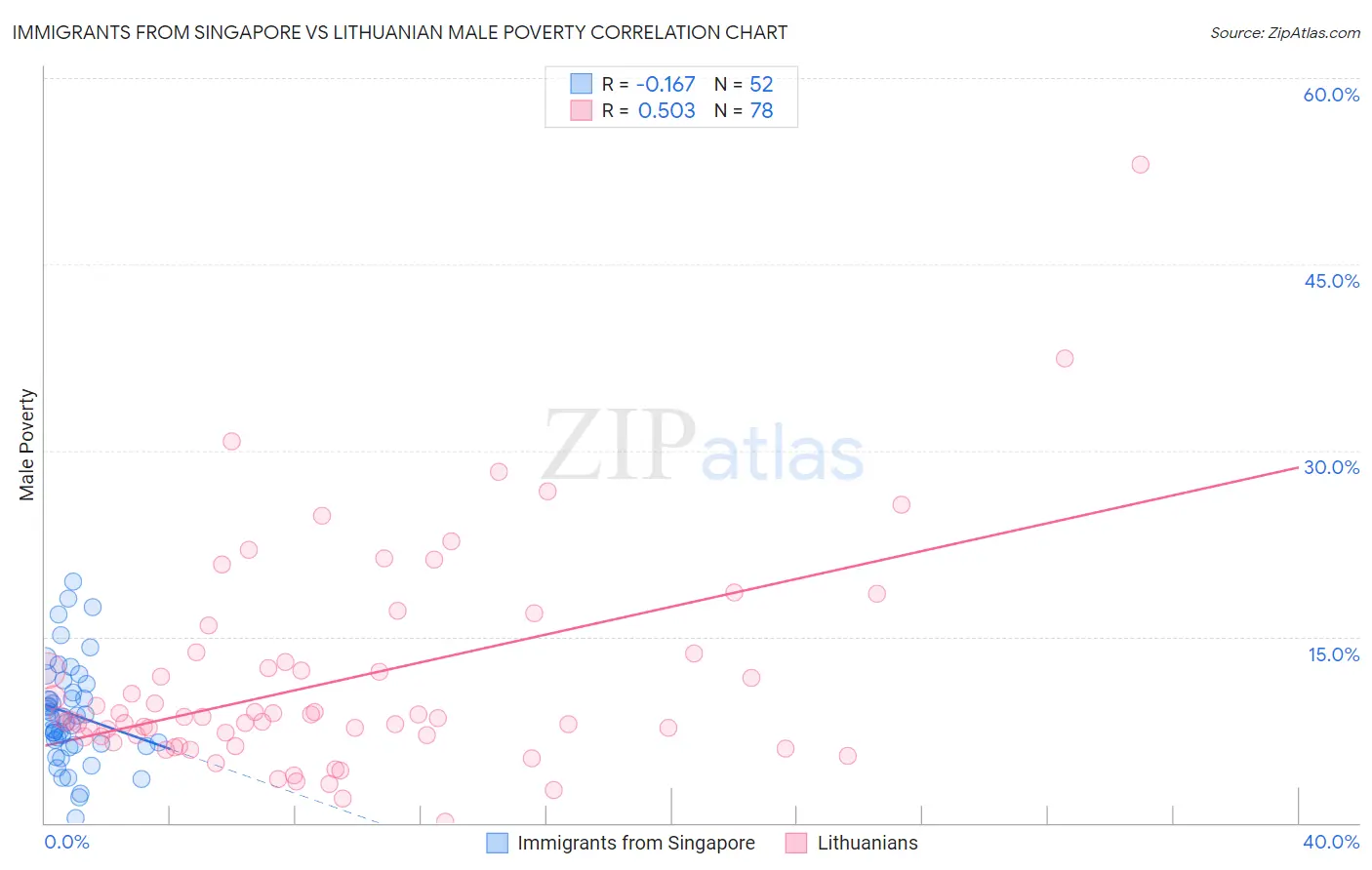 Immigrants from Singapore vs Lithuanian Male Poverty