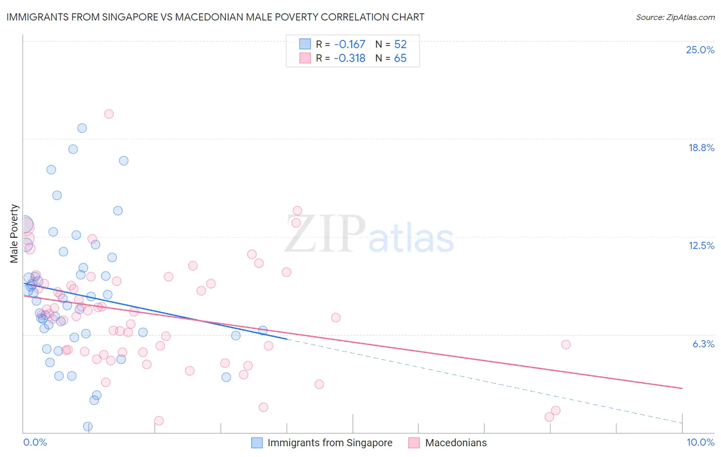 Immigrants from Singapore vs Macedonian Male Poverty