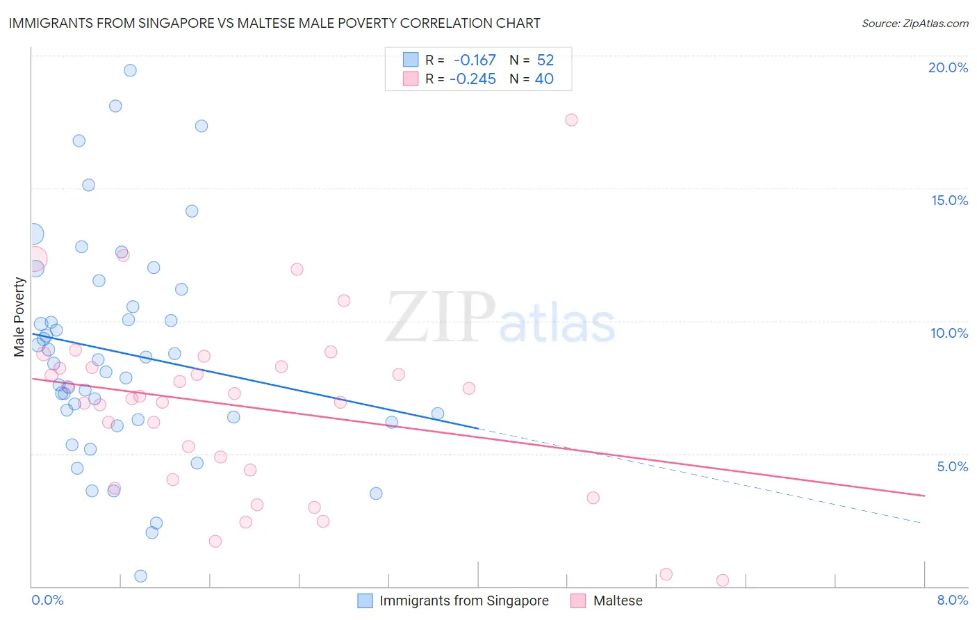 Immigrants from Singapore vs Maltese Male Poverty