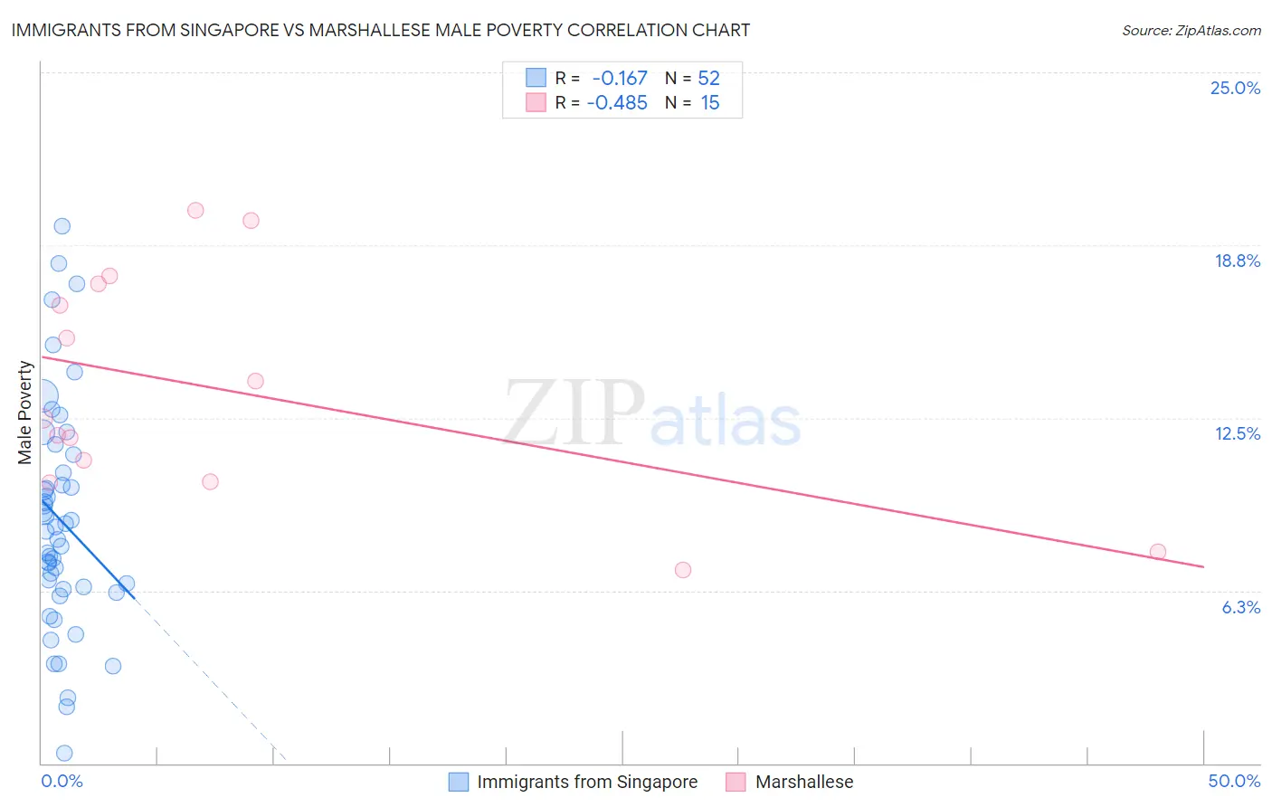 Immigrants from Singapore vs Marshallese Male Poverty