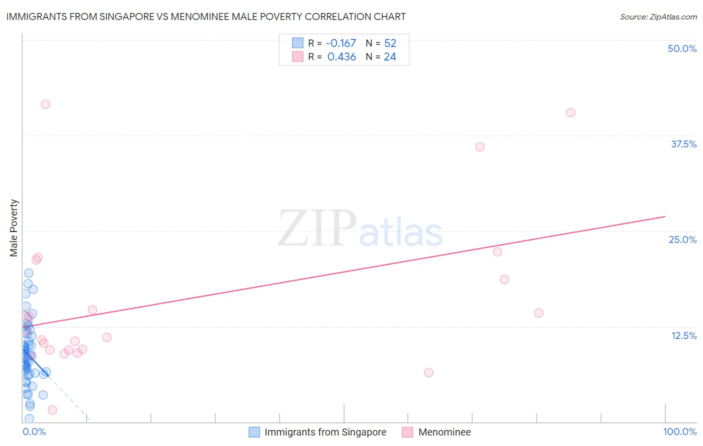 Immigrants from Singapore vs Menominee Male Poverty