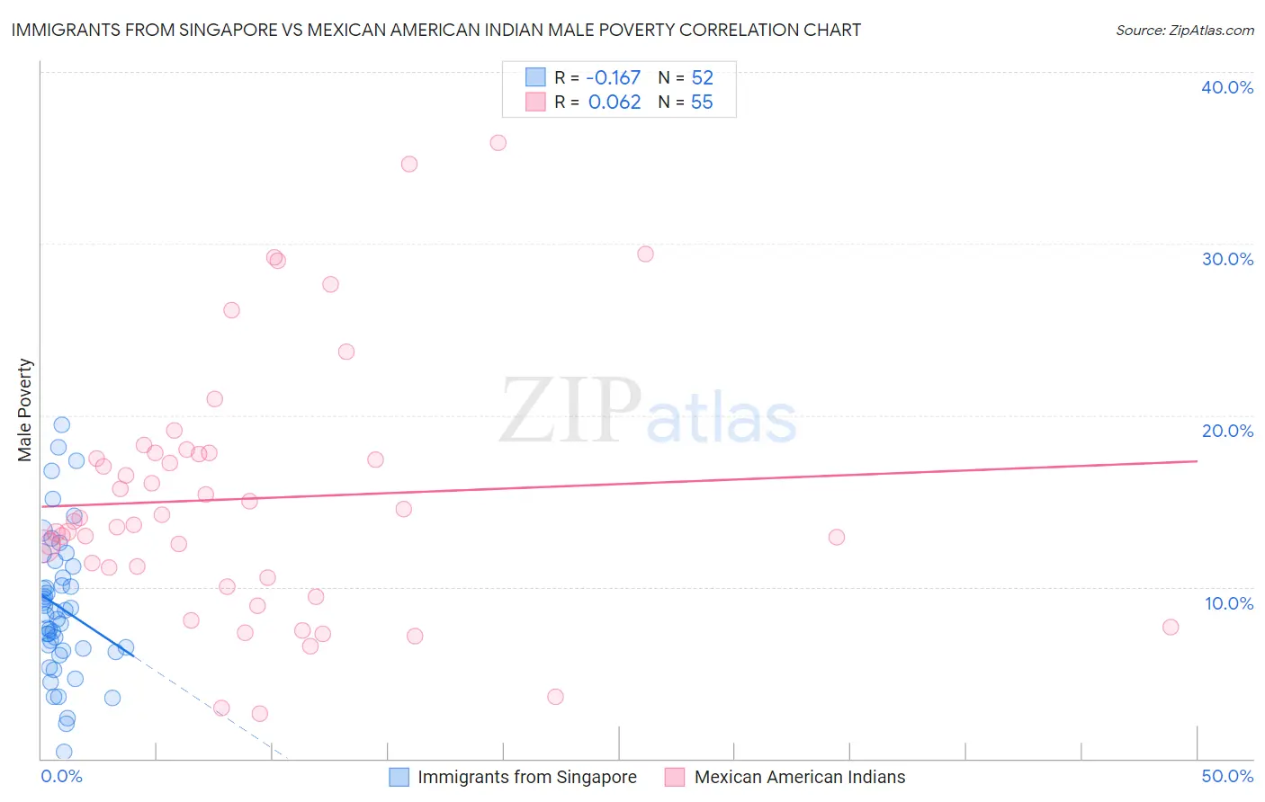 Immigrants from Singapore vs Mexican American Indian Male Poverty