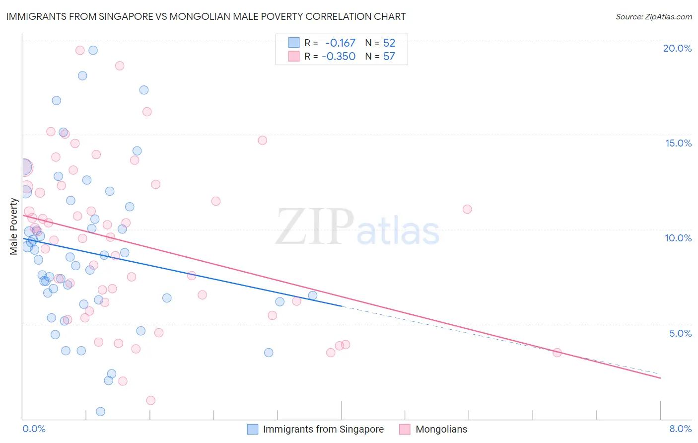 Immigrants from Singapore vs Mongolian Male Poverty