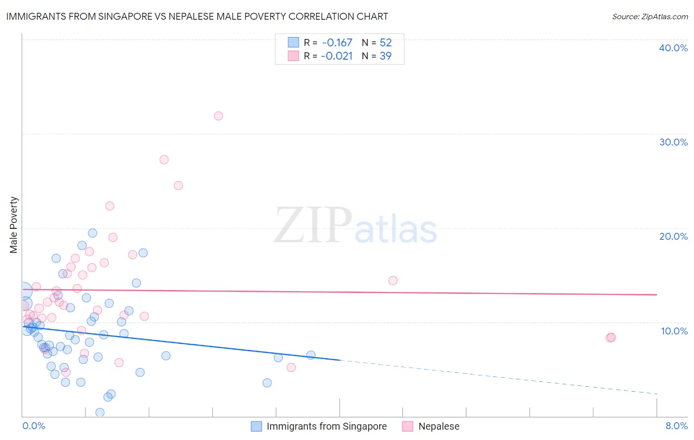 Immigrants from Singapore vs Nepalese Male Poverty