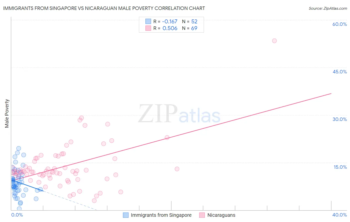 Immigrants from Singapore vs Nicaraguan Male Poverty