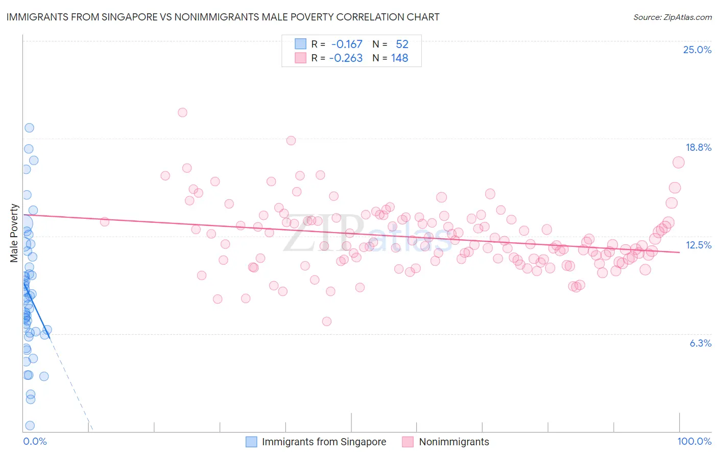 Immigrants from Singapore vs Nonimmigrants Male Poverty