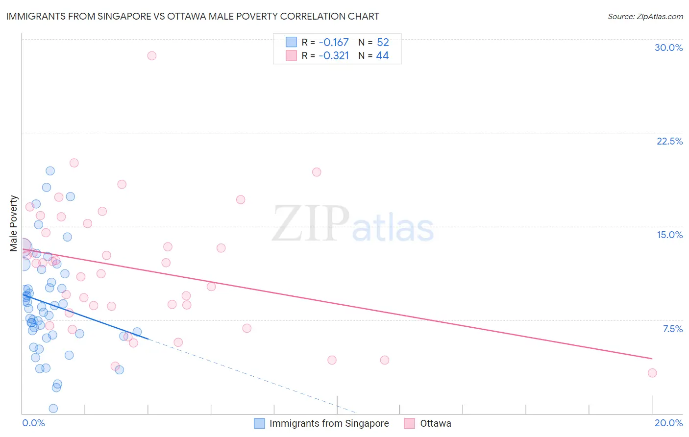 Immigrants from Singapore vs Ottawa Male Poverty