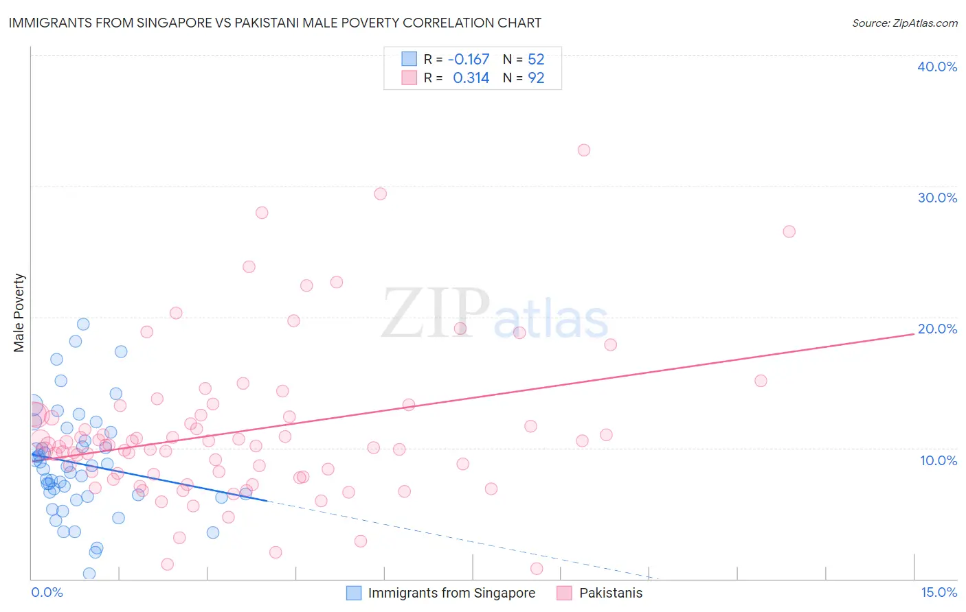 Immigrants from Singapore vs Pakistani Male Poverty