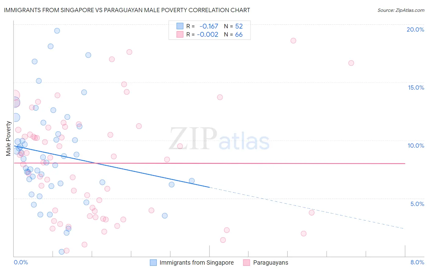 Immigrants from Singapore vs Paraguayan Male Poverty