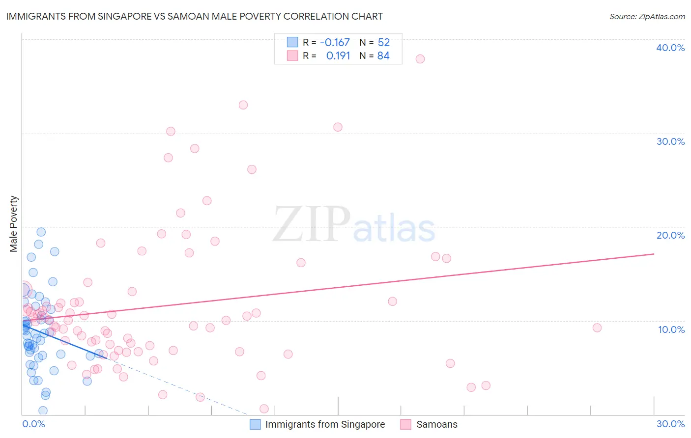 Immigrants from Singapore vs Samoan Male Poverty