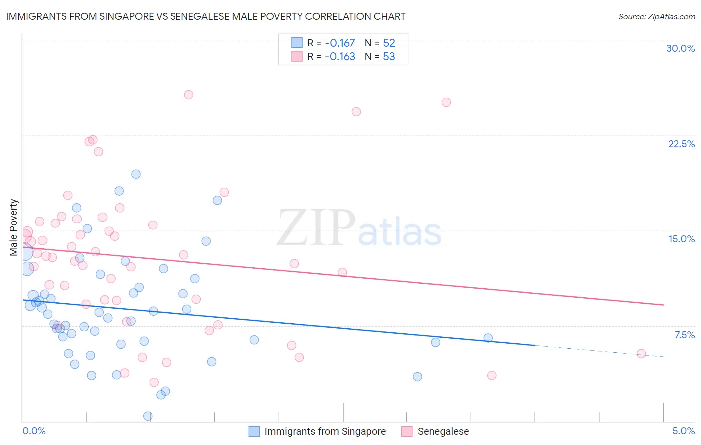 Immigrants from Singapore vs Senegalese Male Poverty