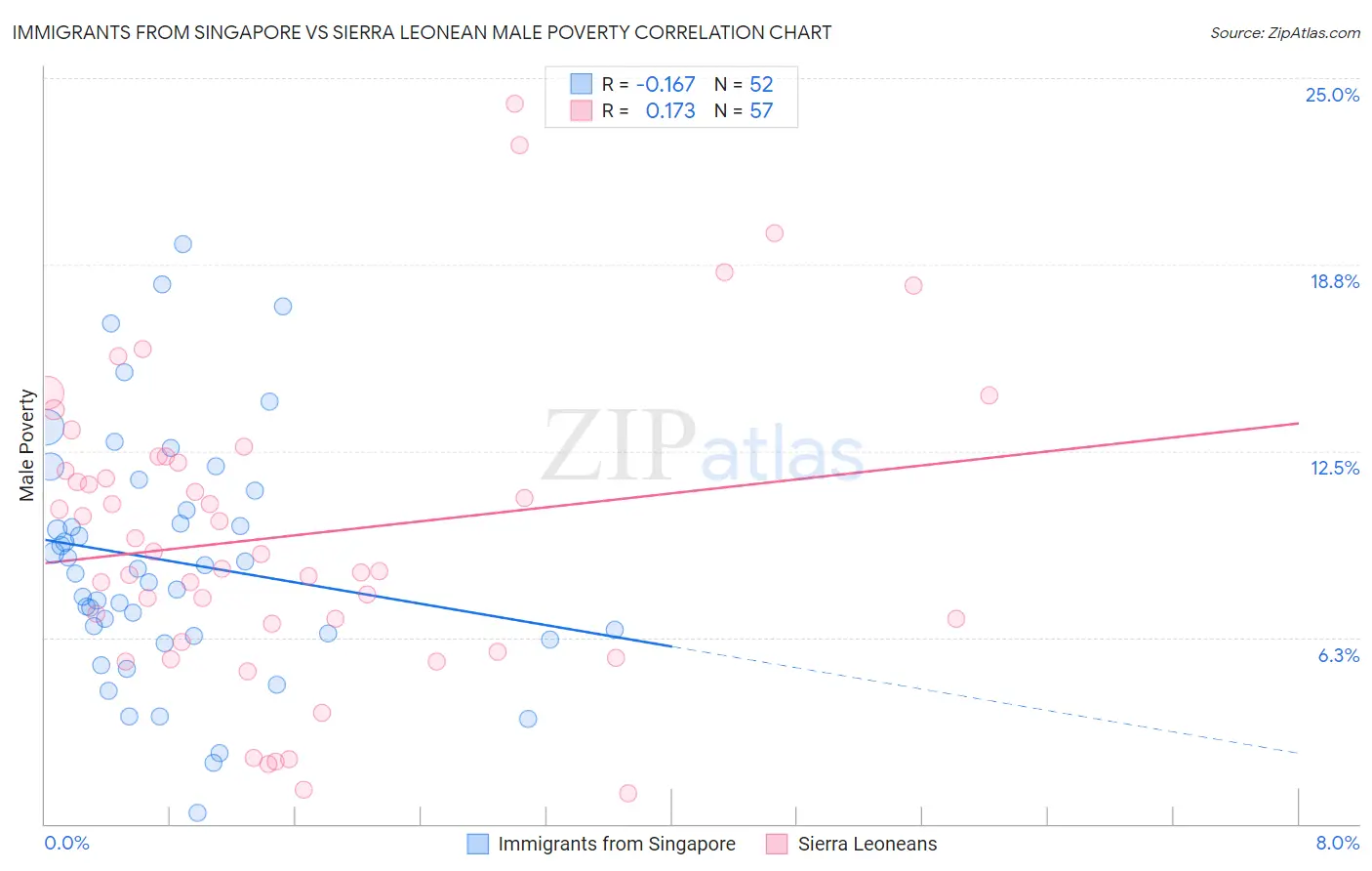 Immigrants from Singapore vs Sierra Leonean Male Poverty