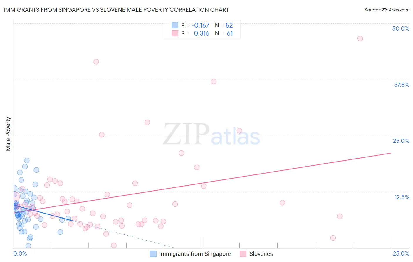 Immigrants from Singapore vs Slovene Male Poverty