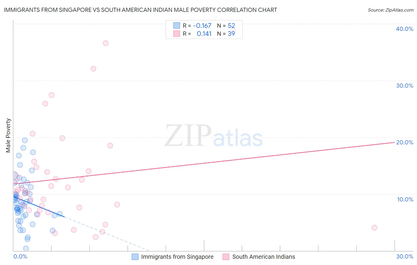 Immigrants from Singapore vs South American Indian Male Poverty