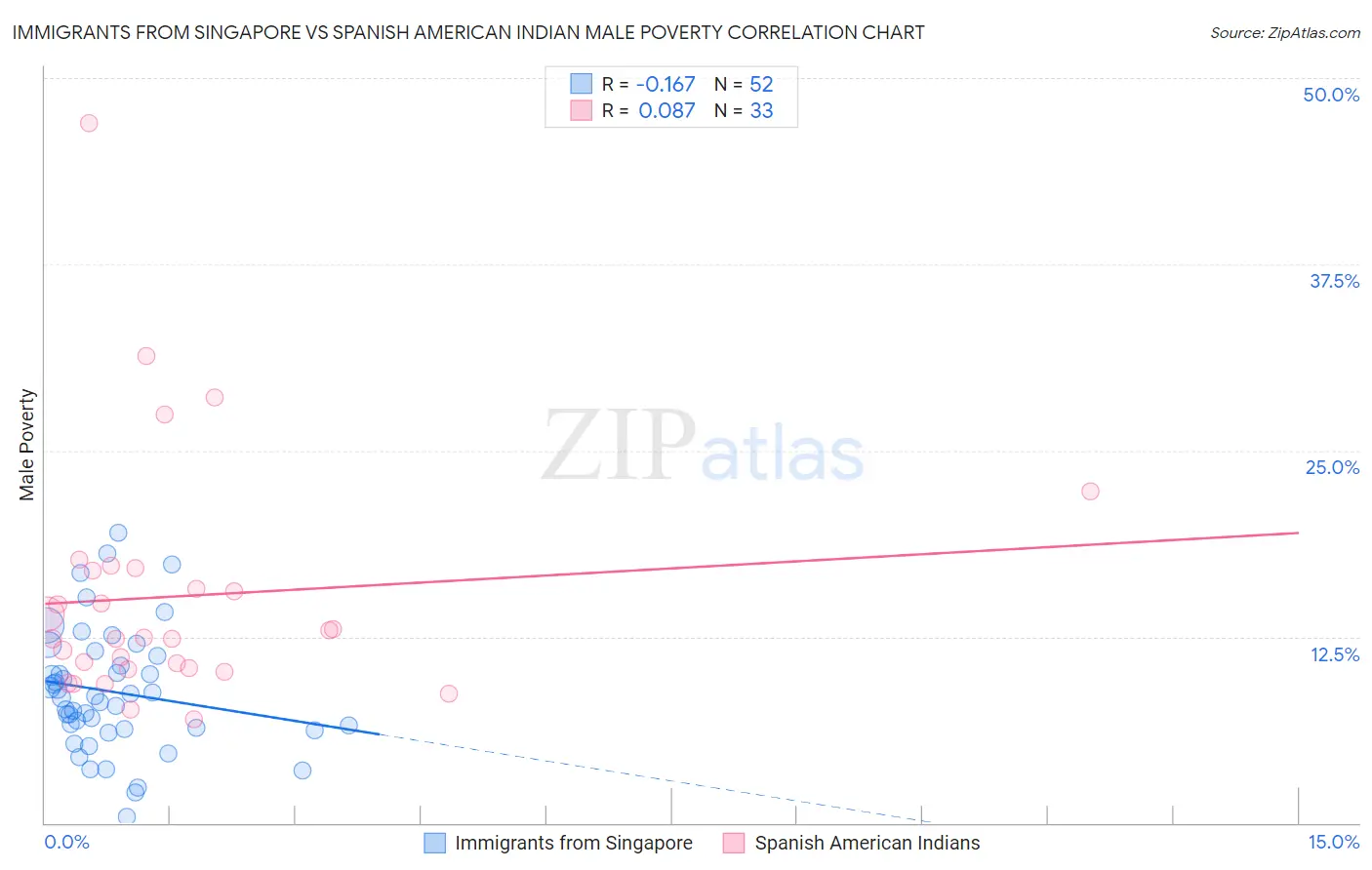Immigrants from Singapore vs Spanish American Indian Male Poverty