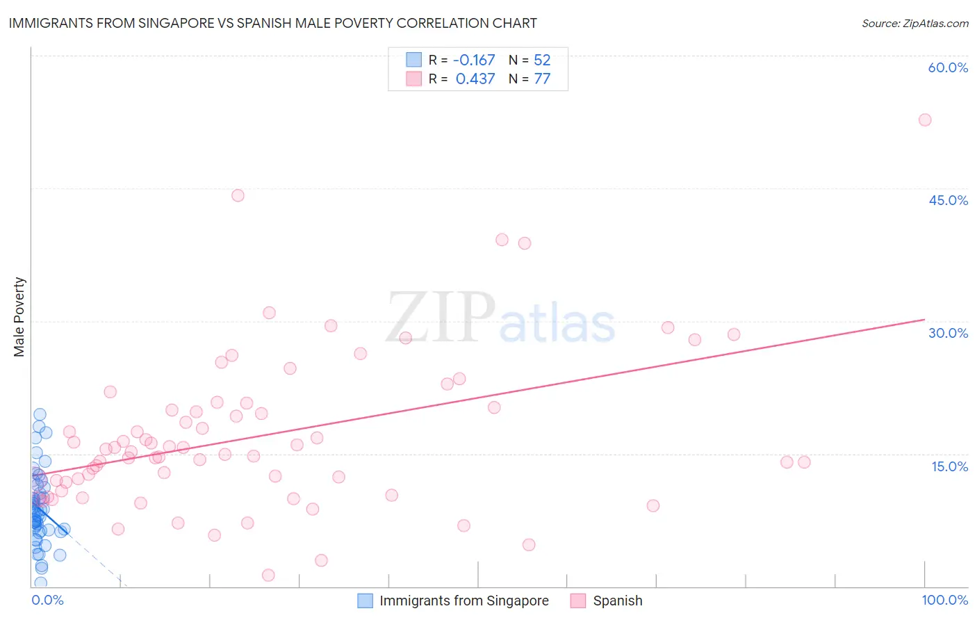 Immigrants from Singapore vs Spanish Male Poverty