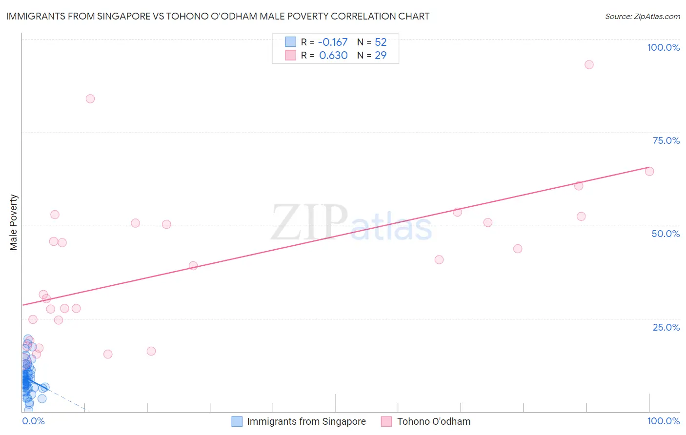 Immigrants from Singapore vs Tohono O'odham Male Poverty