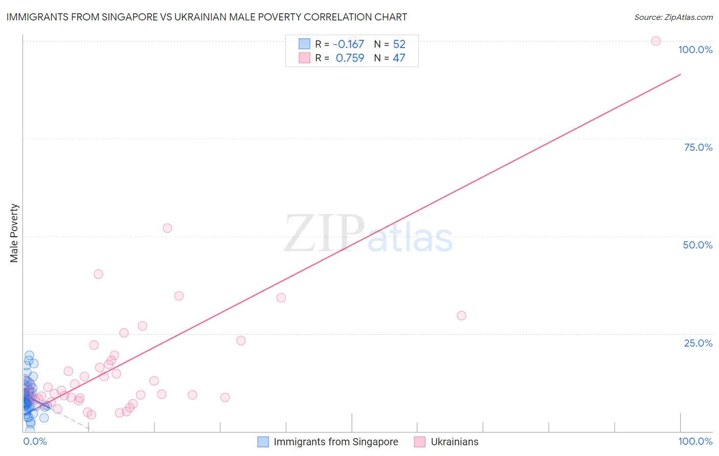 Immigrants from Singapore vs Ukrainian Male Poverty