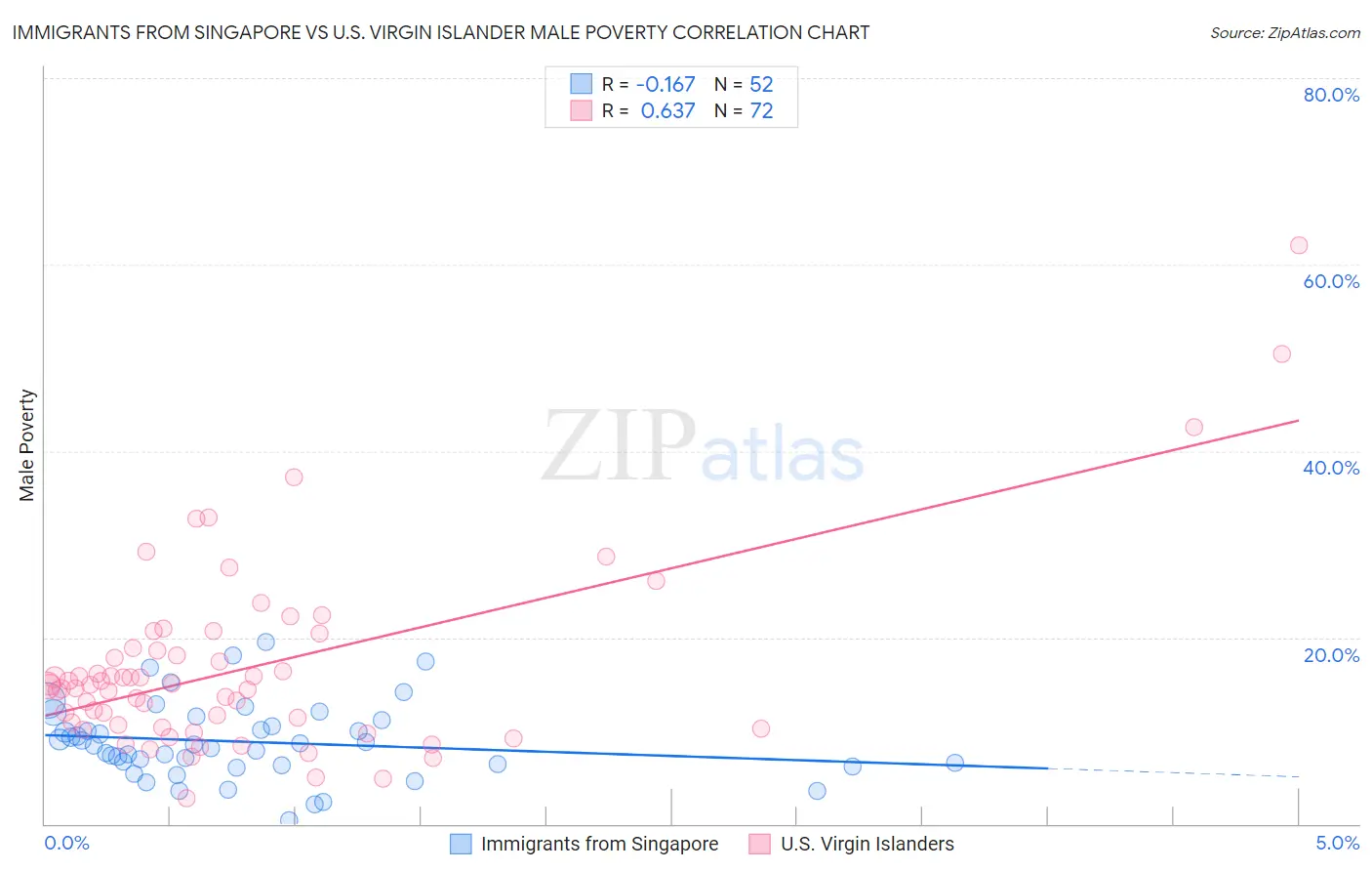 Immigrants from Singapore vs U.S. Virgin Islander Male Poverty