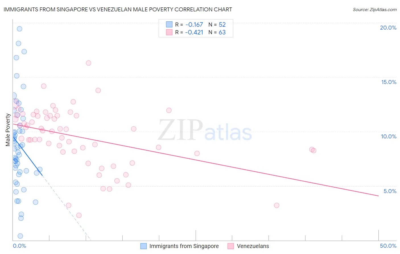 Immigrants from Singapore vs Venezuelan Male Poverty