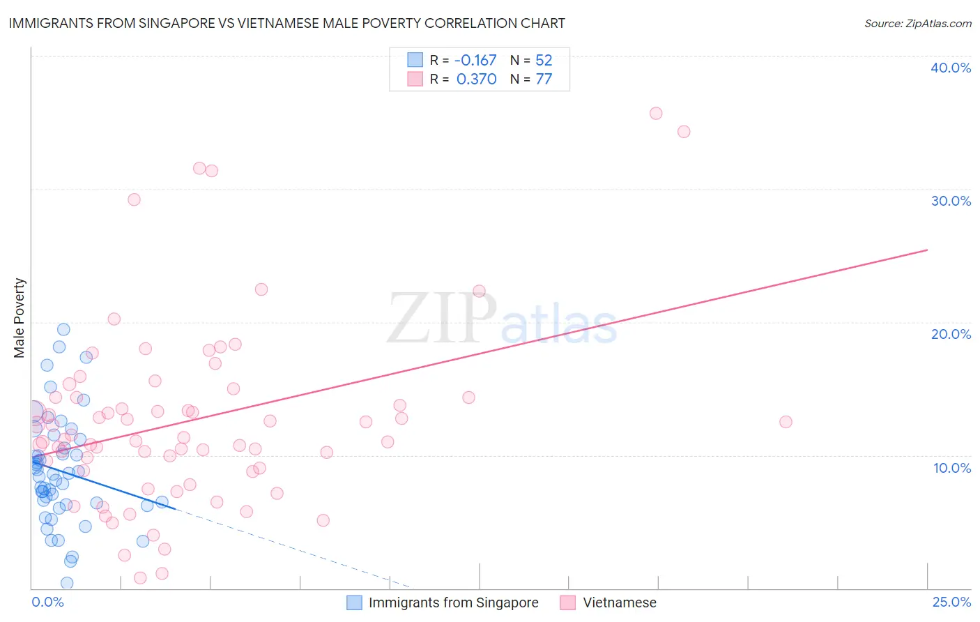 Immigrants from Singapore vs Vietnamese Male Poverty