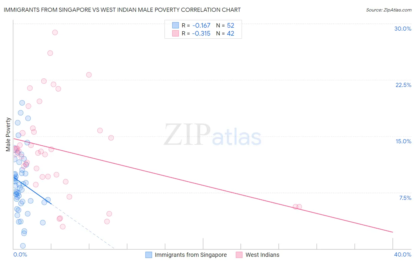 Immigrants from Singapore vs West Indian Male Poverty