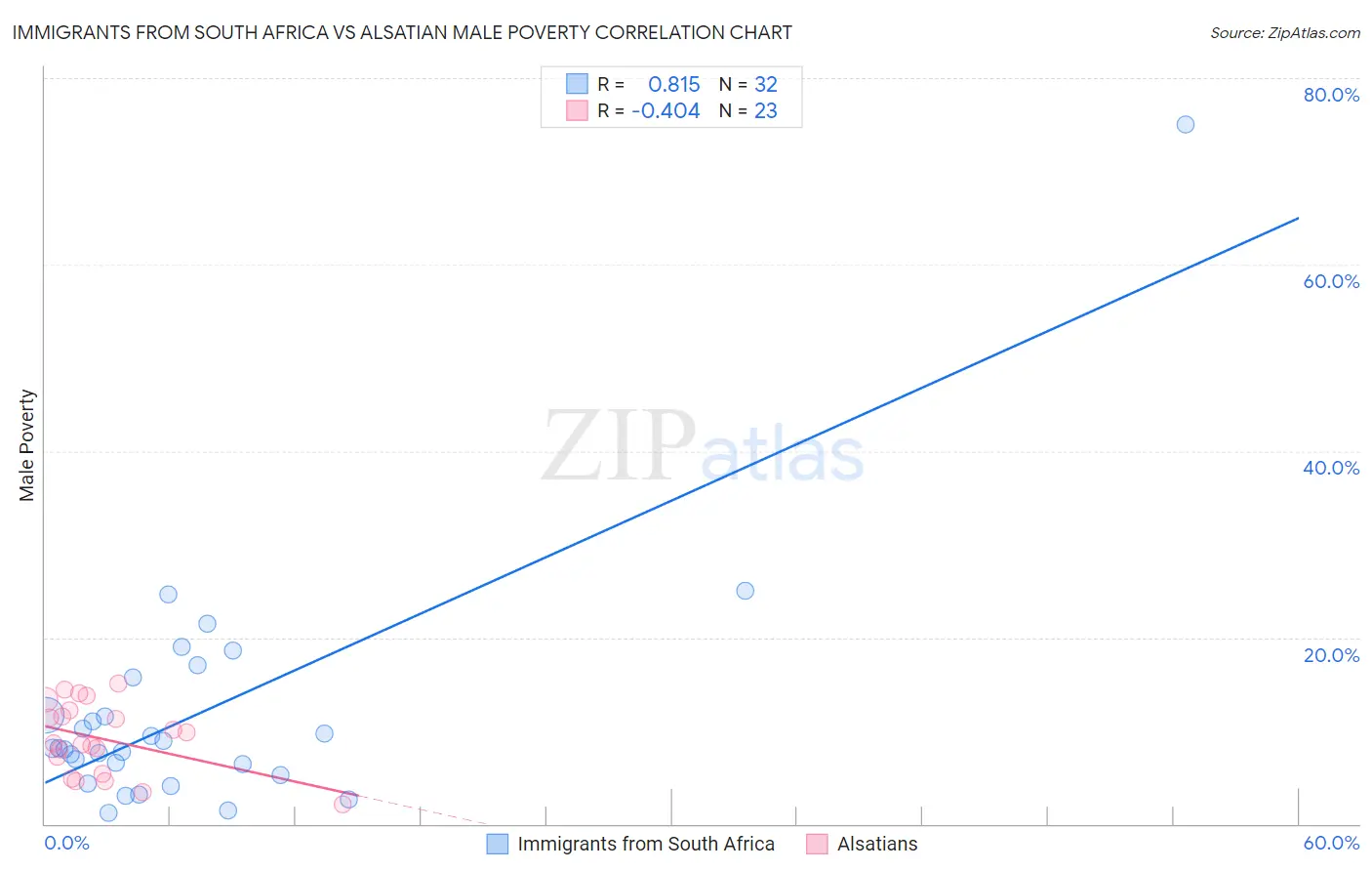 Immigrants from South Africa vs Alsatian Male Poverty