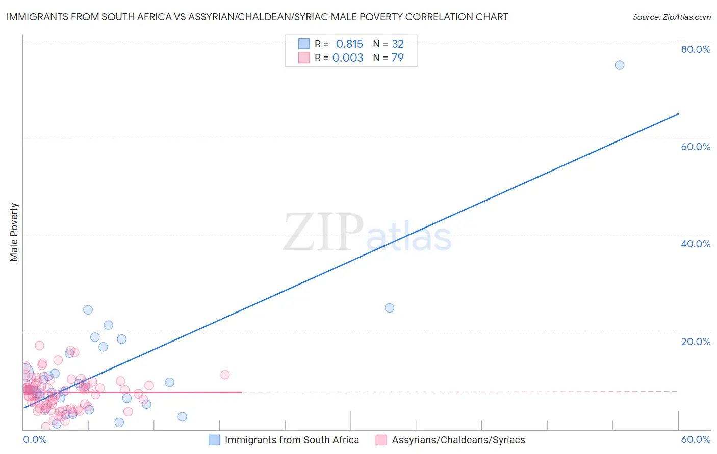 Immigrants from South Africa vs Assyrian/Chaldean/Syriac Male Poverty